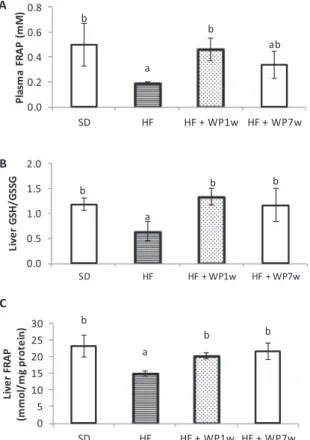 Fig. 3. Antioxidant Status. Antioxidant capacity of the plasma samples assessed by FRAP method (A), cell redox environment in liver evaluated by reduced/