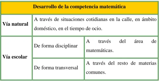 Cuadro 3. Desarrollo de la competencia matemática. 