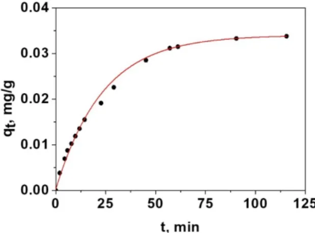 Table 2. Parameters obtained by non‐linear least‐squares adjustment of Equation (3). 