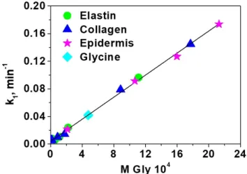 Figure 4. Kinetic rate constants of the kinetic of displacement of the dye by amino acids in the solid  sensory F (3)‐Cu‐D . The rate constants were calculated using the UV/Vis absorption data obtained from  the solution where the sensory discs were immers