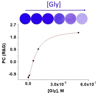 Figure  5.  Titration  of  with  Gly  with  F (3)‐Cu‐D   by  RGB  method.  The  top  of  the  figure  shows  the  photographs of F (3)‐Cu‐D  discs after immersion for 60 min in 0.63 mL of MeOH : pH 7 buffer solution  (1:1) for concentrations of glycine ran