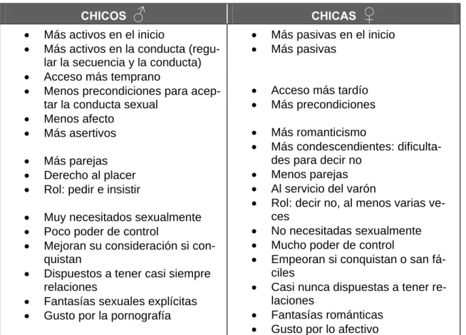 Cuadro 1.6. Roles sexuales del pasado 