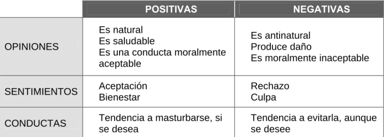 Cuadro 1.9. Actitudes hacia la masturbación 