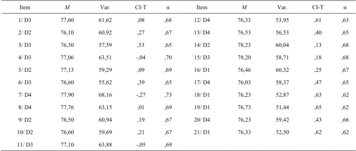 Table 3.    Means and variances of scale, item-total correlation coefficients and α 