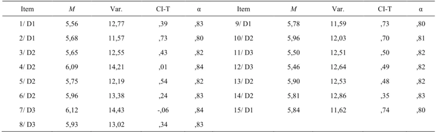 Table 8.    Means and variances of scale, item-total correlation coefficients and α 