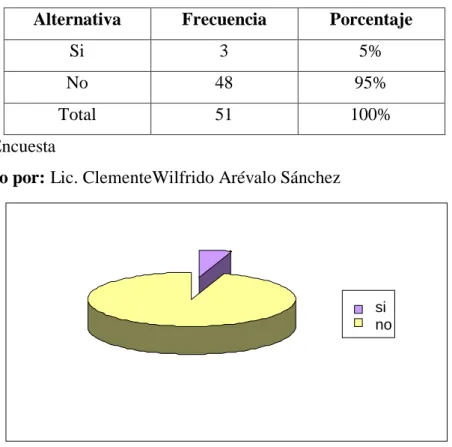 Gráfico No. 7 