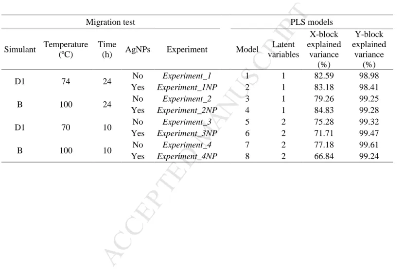 Table 1  Conditions  of  the  migration  tests  and  characteristics  of  the  PLS  models  fitted  (number  of  latent  variables and explained variance in X and Y blocks)