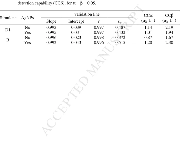 Table 2  Figures  of  merit  of  the  analytical  method:  slope,  intercept,  correlation  coefficient  (r)  and  standard  deviation  of  regression  (s yx )  of  the  validation  lines,  and  decision  limit  (CC α )  and  detection capability (CCβ), fo