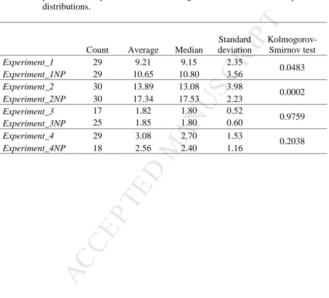 Table 3  Statistics  and  p-values  of  the  normality  test  for  the  migration  experiments  performed and p-values for the Kolmogorov-Smirnov test for comparison of  distributions
