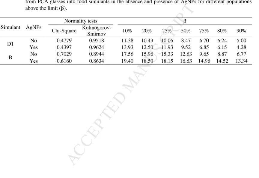 Table 4  P-values  of  the  normality  tests  (Chi-Squared  and  Kolmogorov-Smirnov  tests)  for  the  migration  experiments and lower tolerance limits (in µg L -1 ), at 95% confidence level, for the migration of BPA  from PCA glasses into food simulants 
