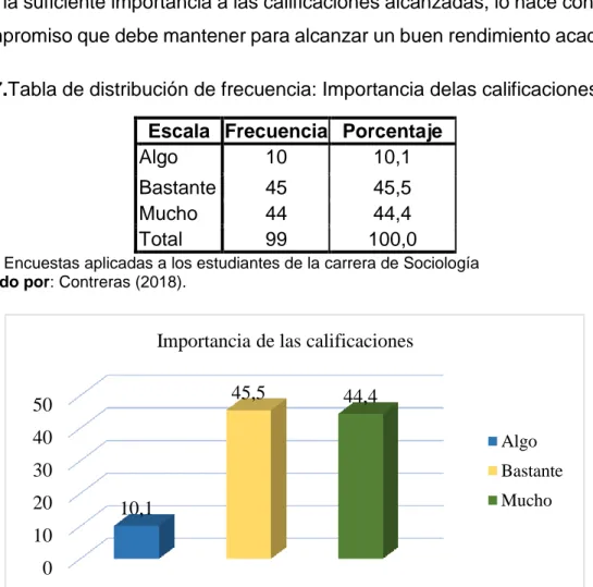 Tabla 7.Tabla de distribución de frecuencia: Importancia delas calificaciones  Escala  Frecuencia  Porcentaje 