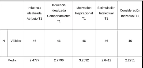 Tabla 7 Promedio de dimensiones de liderazgo transformacional T1 