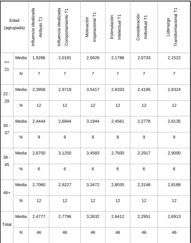 Tabla 10 Promedio de dimensiones de liderazgo transformacional por  edad agrupada T1 