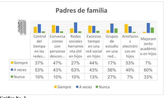 Gráfico No. 3 