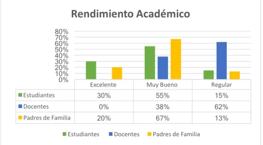 GRÁFICO  COMPARATIVO  DE  LA  VARIABLE  EL  RENDIMIENTO  ACADEMICO 