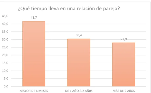 Gráfico N° 1 