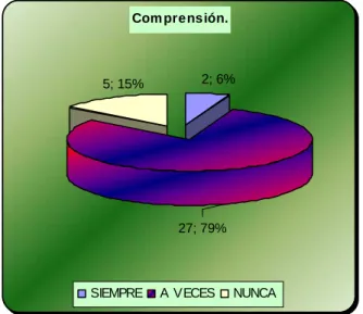 Gráfico N.  7. Comprensión.  