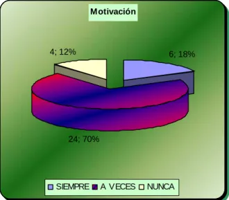 Gráfico N. 8. Motivación.  