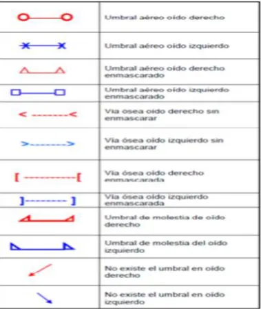 Figura  2. Simbología estandarizada a emplearse en el audiograma.  