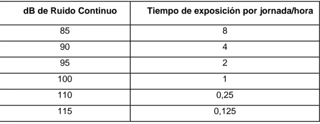 TABLA 1: dB de ruido y tiempo de exposición permitido en Ecuador  dB de Ruido Continuo  Tiempo de exposición por jornada/hora 