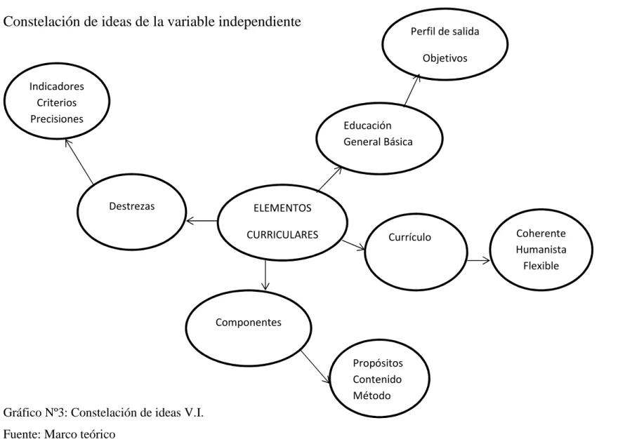 Gráfico Nº3: Constelación de ideas V.I. 