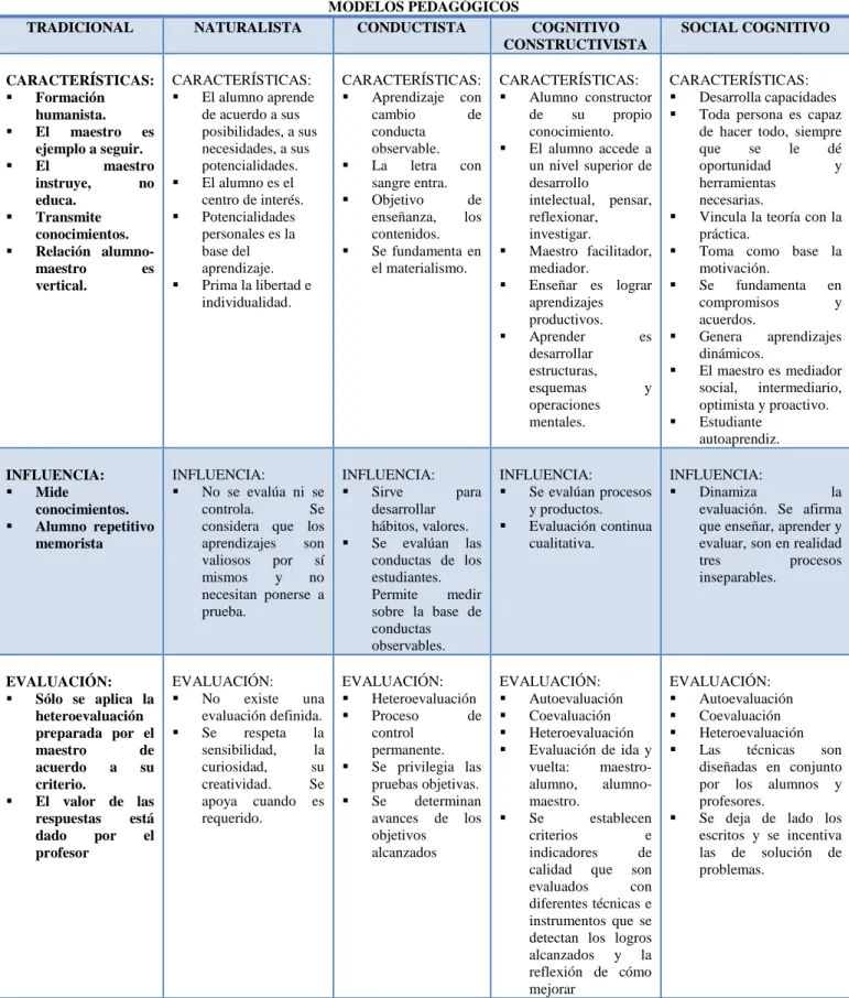 Tabla N° 1 Modelos  Pedagógicos 