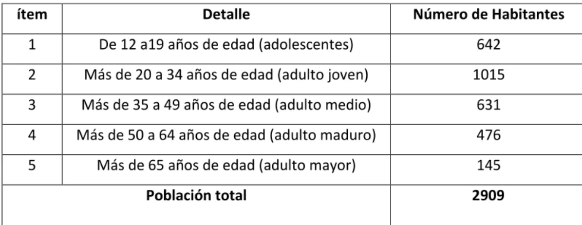 Cuadro N°1.- determinación de la población 