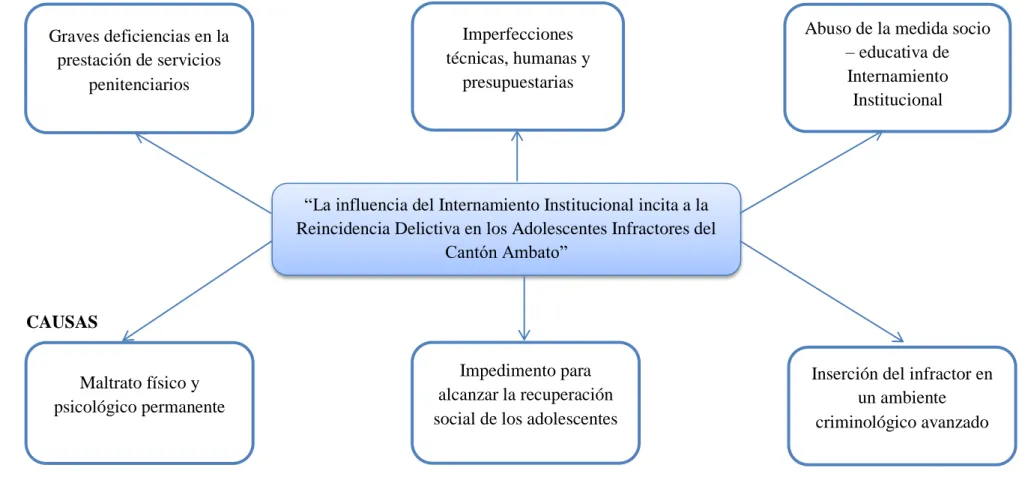 Gráfico N°1: Árbol de Problemas 
