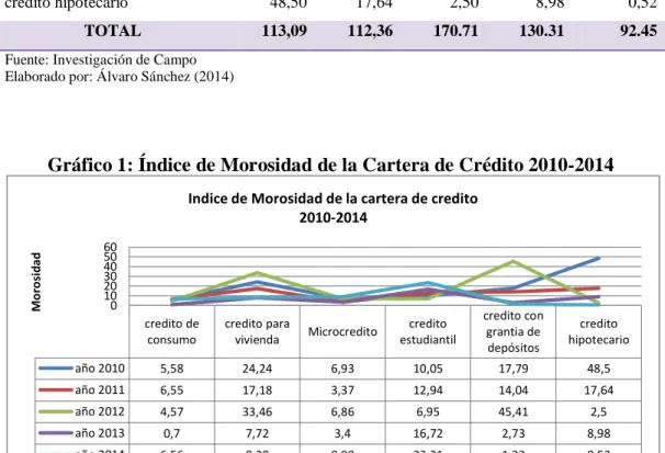 Tabla 4: Comparativa de la Cartera Vencida 