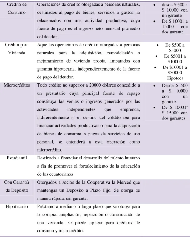 Tabla 5: Clasificación de los Créditos 