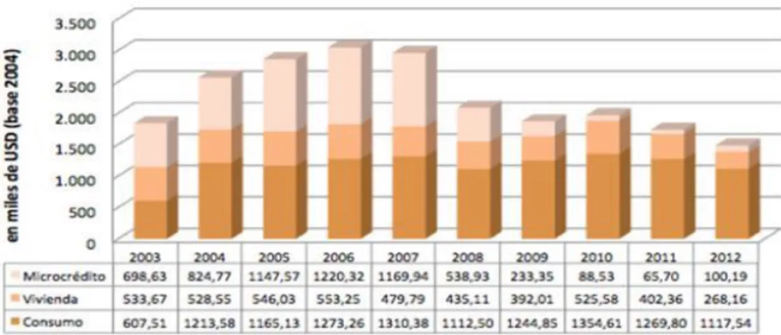 Gráfico 2: Clasificación de la Cartera del año 2003 -2012 