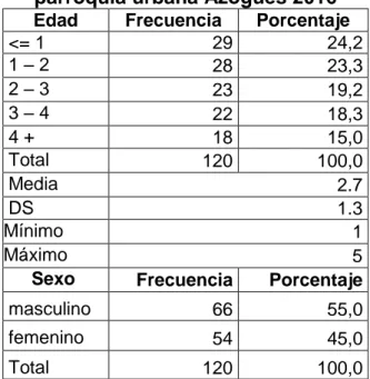 Tabla Nº 1. Distribución de 120 menores de 5 años según edad y sexo,  parroquia urbana Azogues 2016 
