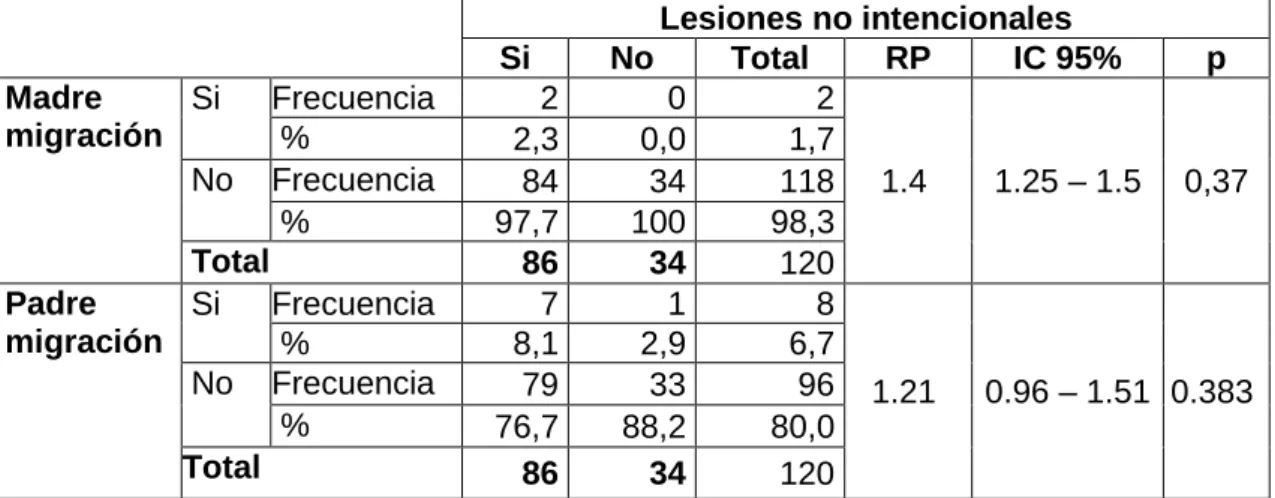 Tabla Nº 7. Lesiones no intencionales en 86 menores de 5 años según  migración del progenitor, parroquia urbana Azogues 2016 
