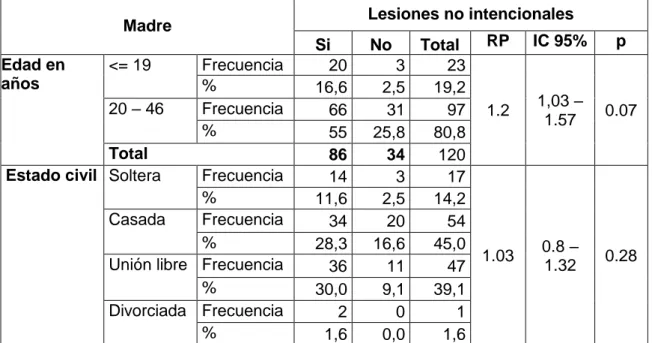 Tabla Nº 9. Lesiones no intencionales en 86 menores de 5 años según  edad, estado civil y escolaridad del cuidador, parroquia urbana Azogues 