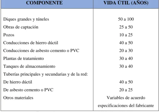 Tabla No. 1: Vida útil sugerida para los elementos de un sistema de agua potable 