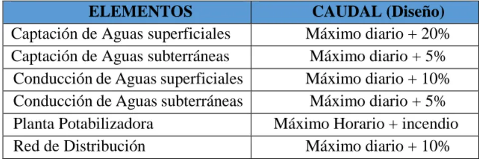 Tabla No. 6: Caudales de Diseño para los elementos de un Sistema de Agua  Potable 