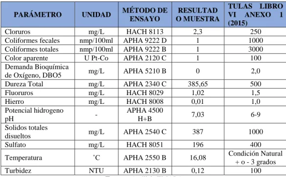 Tabla No. 10: RESULTADOS DE ANÁLISIS DEL AGUA 