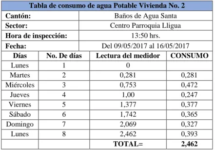 Tabla No. 17 Consumo de Agua Potable 