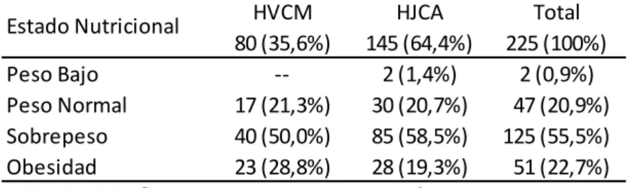 Tabla 3. Estado nutricional del Personal de Enfermería. “Hospital José  Carrasco Arteaga” IESS y “Vicente Corral Moscoso” MSP