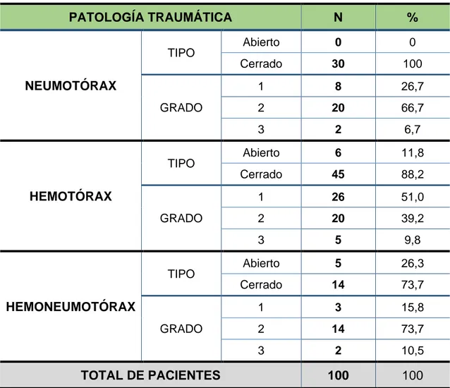 Tabla  3.  Distribución  de  los  100  pacientes  con  Neumotórax,  Hemotórax  o  Hemoneumotórax según el Tipo y Grado de los mismos