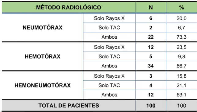 Tabla  8.  Distribución  de  los  100  pacientes  según  las  manifestaciones  clínicas  asociadas a neumotórax, hemotórax y hemoneumotórax