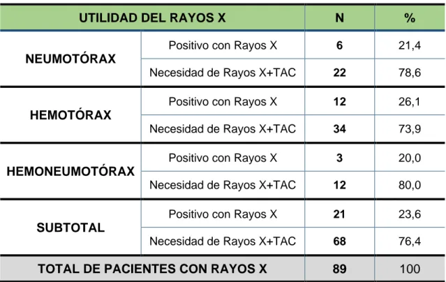 Tabla  9.  Utilidad  del  Rayos  X  en  el  diagnóstico  del  neumotórax,  hemotórax  y  hemoneumotórax, en los 89 pacientes a los que se les aplicó Rayos X