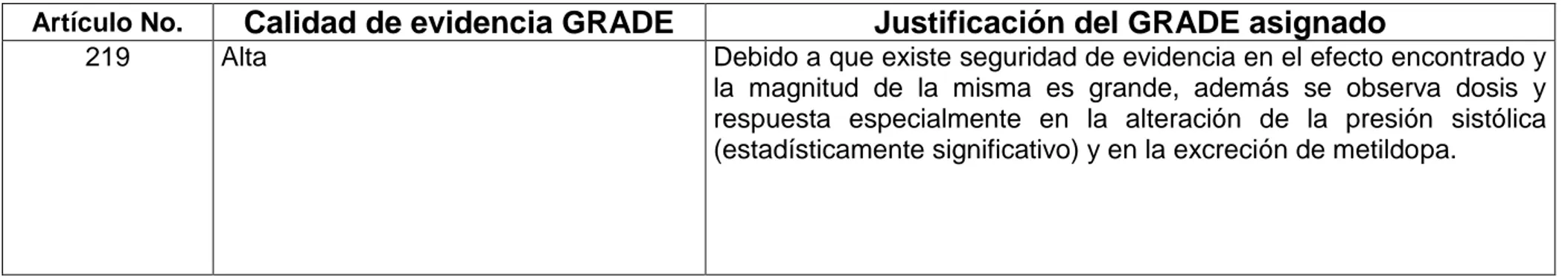 Tabla 2d. Matriz resumen de artículos científicos seleccionados: evaluación GRADE 