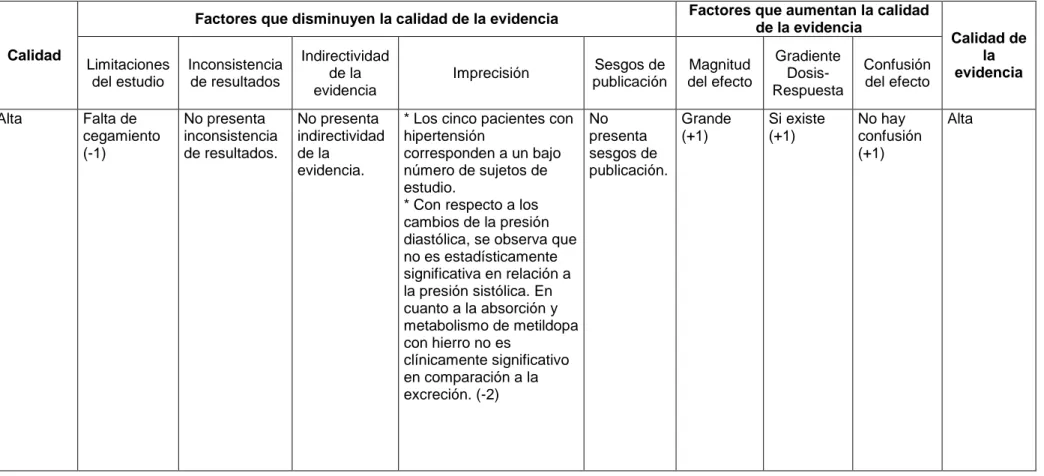 Tabla 3. Matriz de la evaluación de la calidad de evidencia (GRADE) 