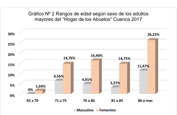Gráfico Nº 2 Rangos de edad según sexo de los adultos mayores del &#34;Hogar  de los Abuelos&#34; Cuenca 2017 