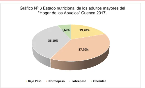 Tabla Nº 4: Distribución del estado nutricional según sexo de los adultos  mayores del &#34;Hogar de los Abuelos&#34; Cuenca 2017 
