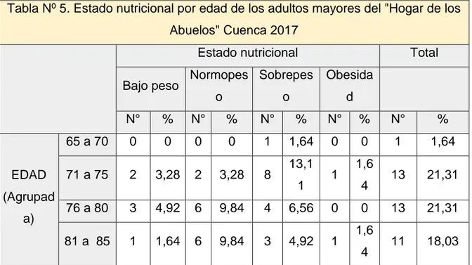 Tabla Nº 5. Estado nutricional por edad de los adultos mayores del &#34;Hogar de los  Abuelos&#34; Cuenca 2017 