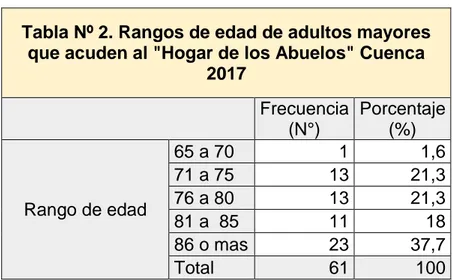 Tabla  Nº  2:  Distribución  por  rangos  de  edad  de  adultos  mayores  que  acuden al &#34;Hogar de los Abuelos&#34; Cuenca 2017 