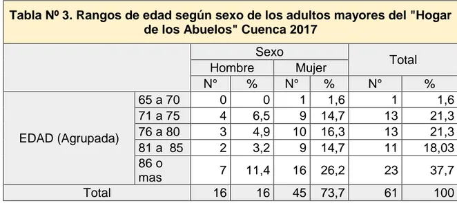Tabla Nº 3. Rangos de edad según sexo de los adultos mayores del &#34;Hogar  de los Abuelos&#34; Cuenca 2017 