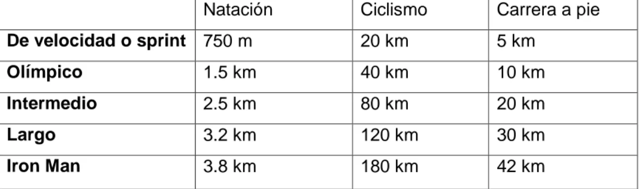 Tabla 1. Categorías y distancias del triatlón  5 . 